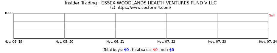 Insider Trading Transactions for ESSEX WOODLANDS HEALTH VENTURES FUND V LLC