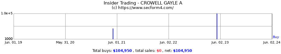 Insider Trading Transactions for CROWELL GAYLE A