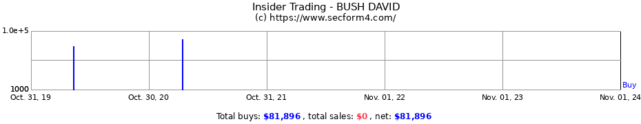 Insider Trading Transactions for BUSH DAVID