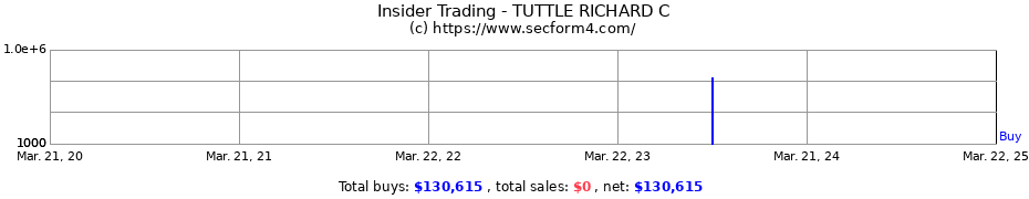 Insider Trading Transactions for TUTTLE RICHARD C