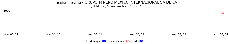 Insider Trading Transactions for GRUPO MINERO MEXICO INTERNACIONAL SA DE CV