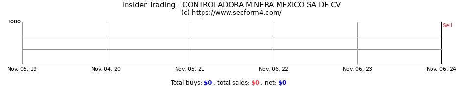 Insider Trading Transactions for CONTROLADORA MINERA MEXICO SA DE CV