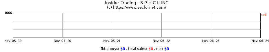 Insider Trading Transactions for S P H C II INC