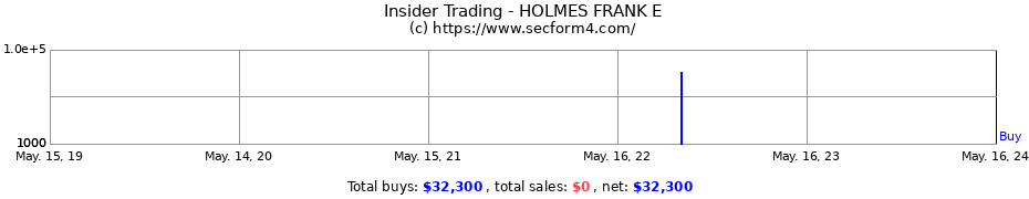 Insider Trading Transactions for HOLMES FRANK E