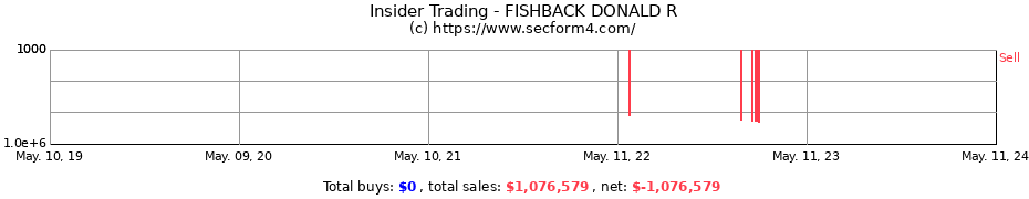Insider Trading Transactions for FISHBACK DONALD R