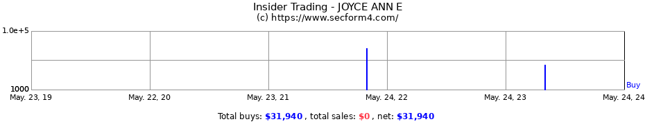 Insider Trading Transactions for JOYCE ANN E