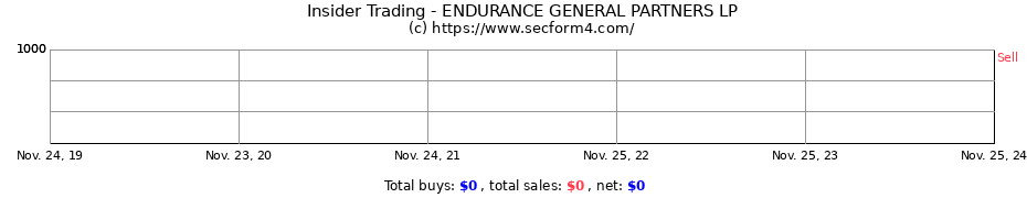 Insider Trading Transactions for ENDURANCE GENERAL PARTNERS LP