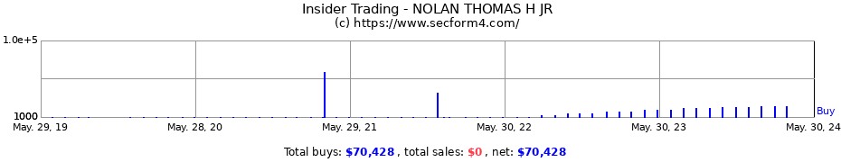 Insider Trading Transactions for NOLAN THOMAS H JR