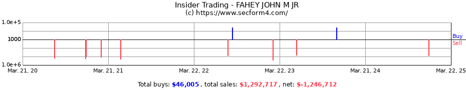 Insider Trading Transactions for FAHEY JOHN M JR