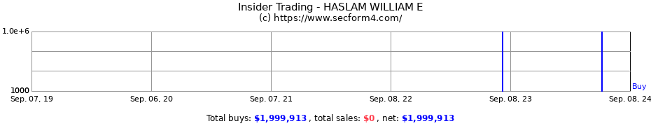 Insider Trading Transactions for HASLAM WILLIAM E