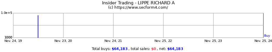 Insider Trading Transactions for LIPPE RICHARD A