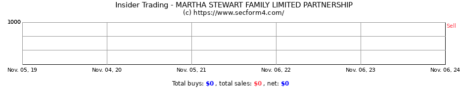 Insider Trading Transactions for MARTHA STEWART FAMILY LIMITED PARTNERSHIP