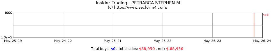 Insider Trading Transactions for PETRARCA STEPHEN M