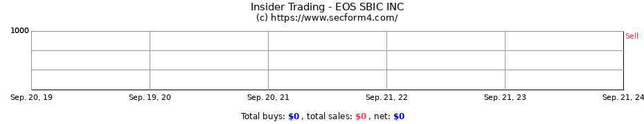 Insider Trading Transactions for EOS SBIC INC