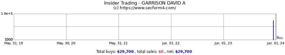 Insider Trading Transactions for GARRISON DAVID A