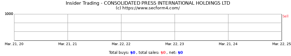 Insider Trading Transactions for Consolidated Press International Holdings Ltd