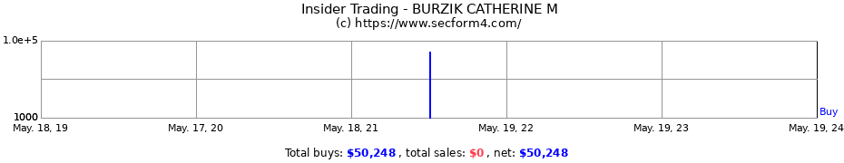 Insider Trading Transactions for BURZIK CATHERINE M