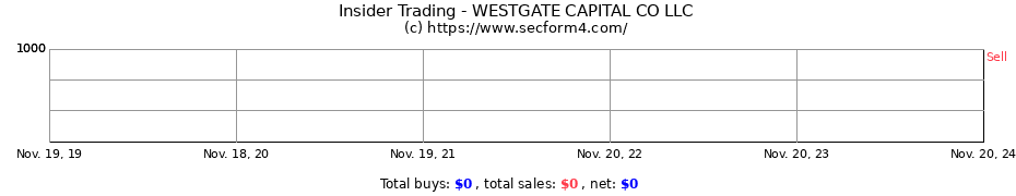 Insider Trading Transactions for WESTGATE CAPITAL CO LLC