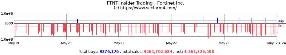 Insider Trading Transactions for Fortinet Inc.