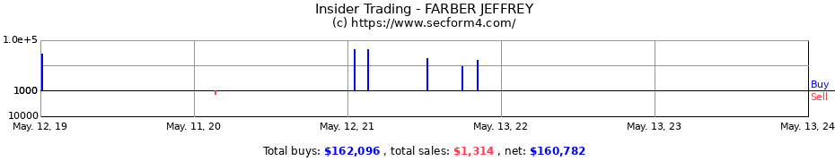 Insider Trading Transactions for FARBER JEFFREY