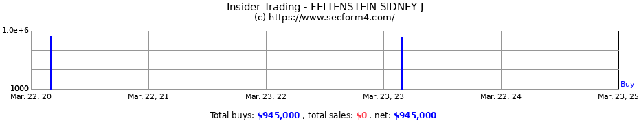 Insider Trading Transactions for FELTENSTEIN SIDNEY J