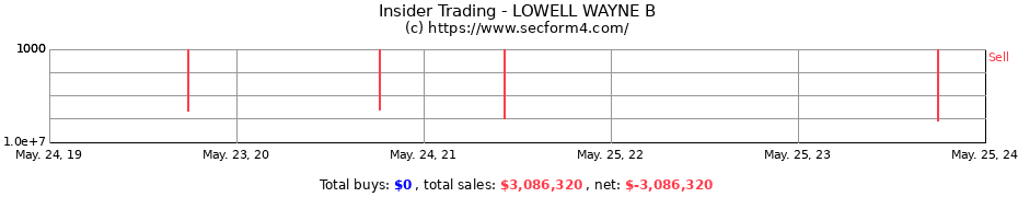 Insider Trading Transactions for LOWELL WAYNE B