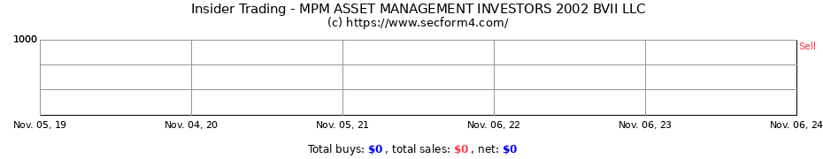 Insider Trading Transactions for MPM ASSET MANAGEMENT INVESTORS 2002 BVII LLC