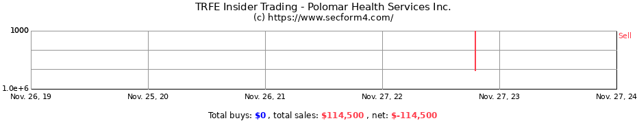 Insider Trading Transactions for Polomar Health Services Inc.