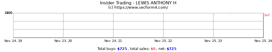 Insider Trading Transactions for LEWIS ANTHONY H