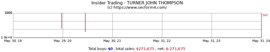 Insider Trading Transactions for TURNER JOHN THOMPSON
