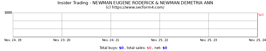 Insider Trading Transactions for NEWMAN EUGENE RODERICK & NEWMAN DEMETRIA ANN