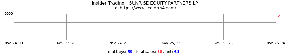 Insider Trading Transactions for SUNRISE EQUITY PARTNERS LP