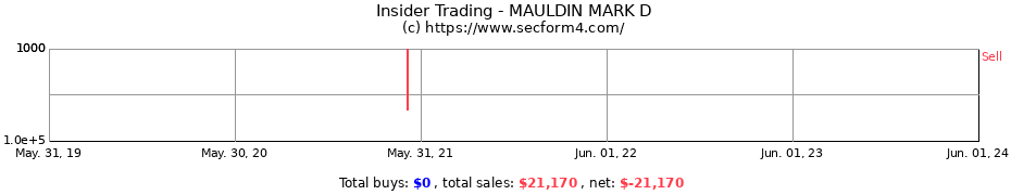 Insider Trading Transactions for MAULDIN MARK D