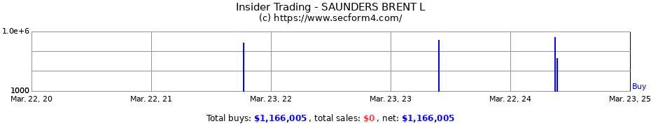 Insider Trading Transactions for SAUNDERS BRENT L