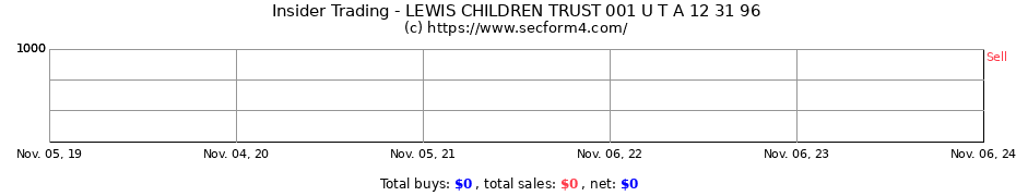 Insider Trading Transactions for LEWIS CHILDREN TRUST 001 U T A 12 31 96