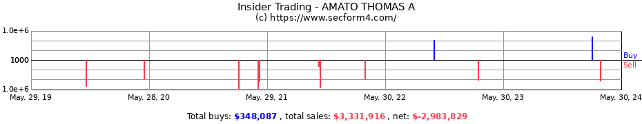Insider Trading Transactions for AMATO THOMAS A