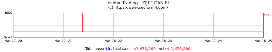 Insider Trading Transactions for ZEFF DANIEL