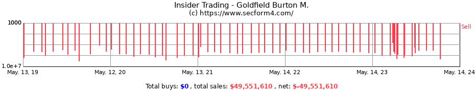 Insider Trading Transactions for Goldfield Burton M.