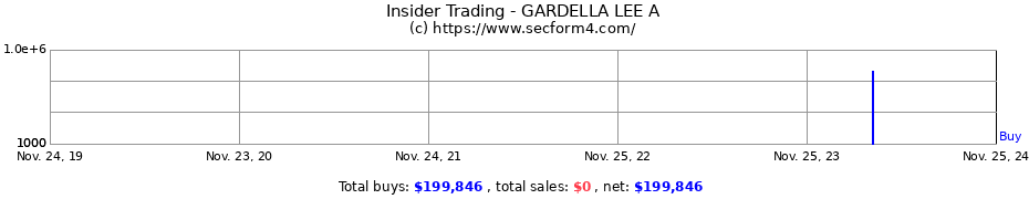 Insider Trading Transactions for GARDELLA LEE A