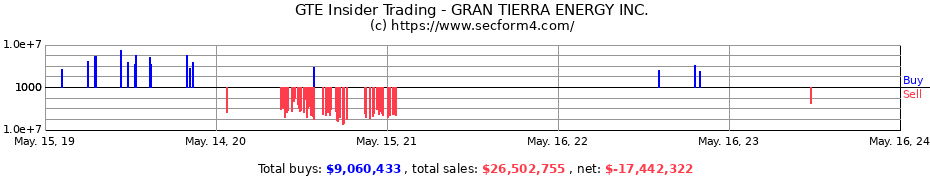 Insider Trading Transactions for GRAN TIERRA ENERGY INC.