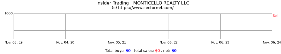 Insider Trading Transactions for MONTICELLO REALTY LLC