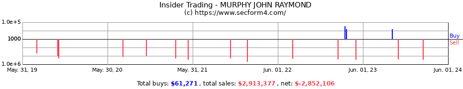 Insider Trading Transactions for MURPHY JOHN RAYMOND