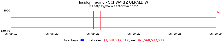Insider Trading Transactions for SCHWARTZ GERALD W