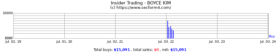 Insider Trading Transactions for BOYCE KIM