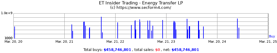 Insider Trading Transactions for Energy Transfer LP