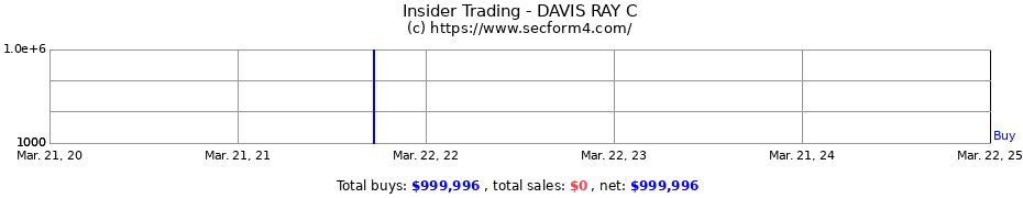 Insider Trading Transactions for DAVIS RAY C