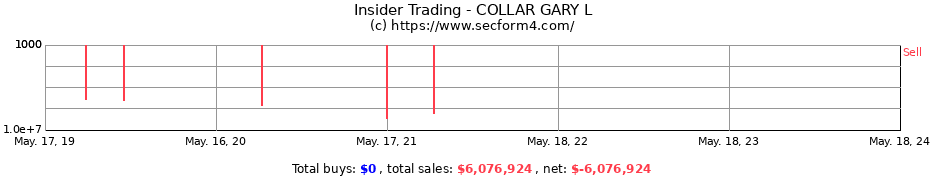 Insider Trading Transactions for COLLAR GARY L