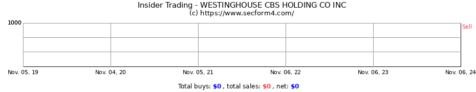 Insider Trading Transactions for WESTINGHOUSE CBS HOLDING CO INC