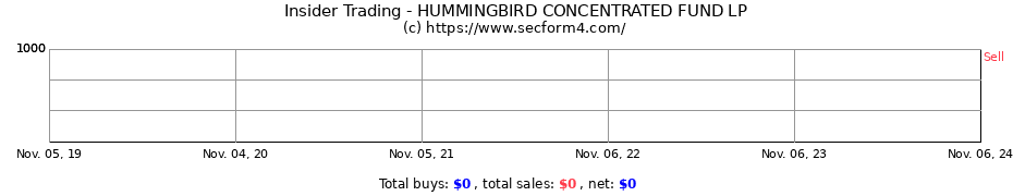 Insider Trading Transactions for HUMMINGBIRD CONCENTRATED FUND LP