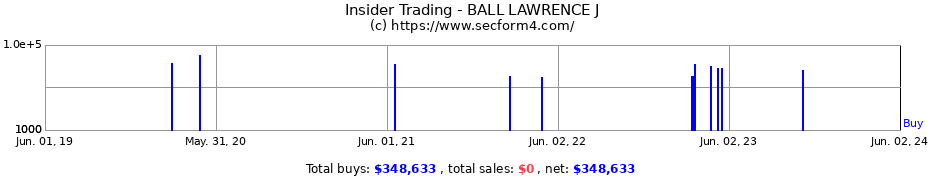 Insider Trading Transactions for BALL LAWRENCE J